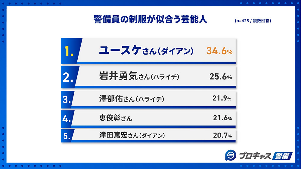 警備員の制服が似合う芸能人