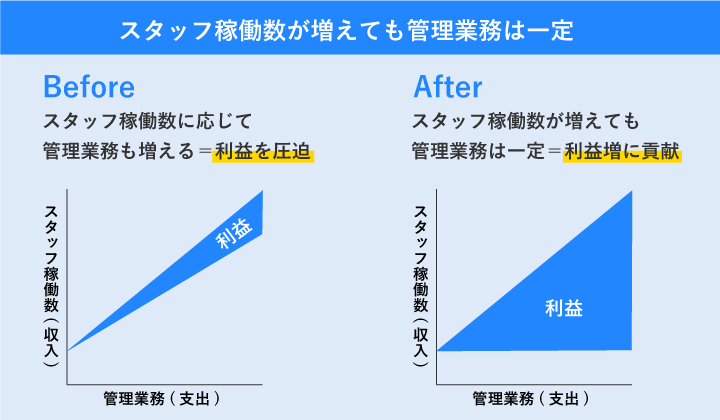 スタッフの稼働数が増えても管理業務は一定