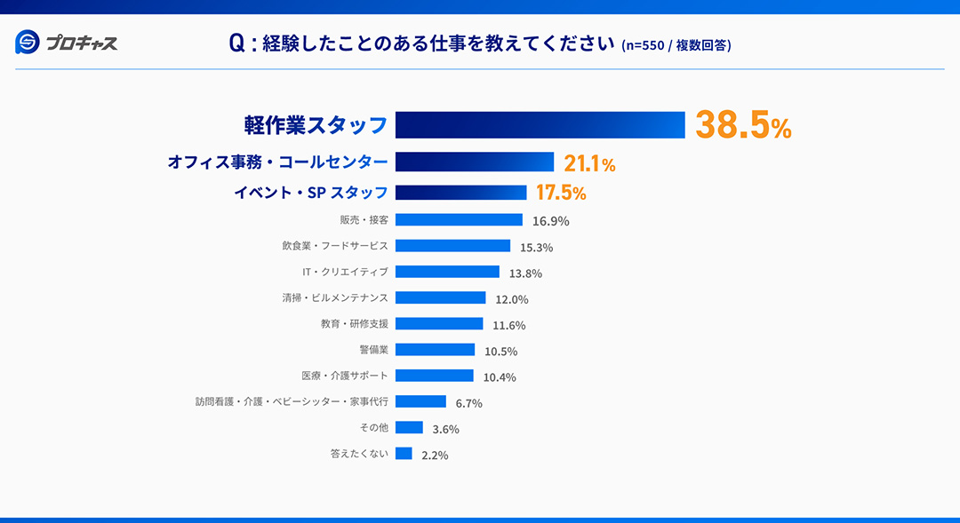 経験したことのある仕事を教えてください