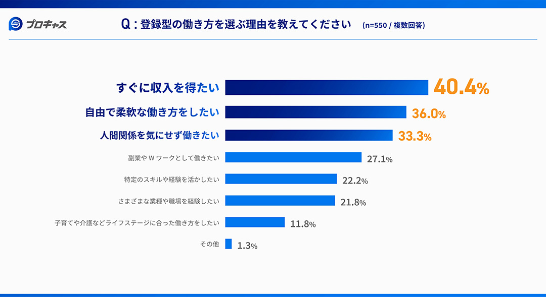 登録型の働き方を選ぶ理由を教えてください