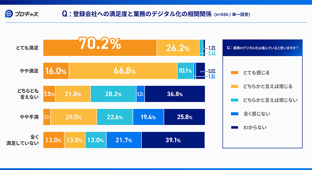 登録会社への満足度と業務のデジタル化の相関関係