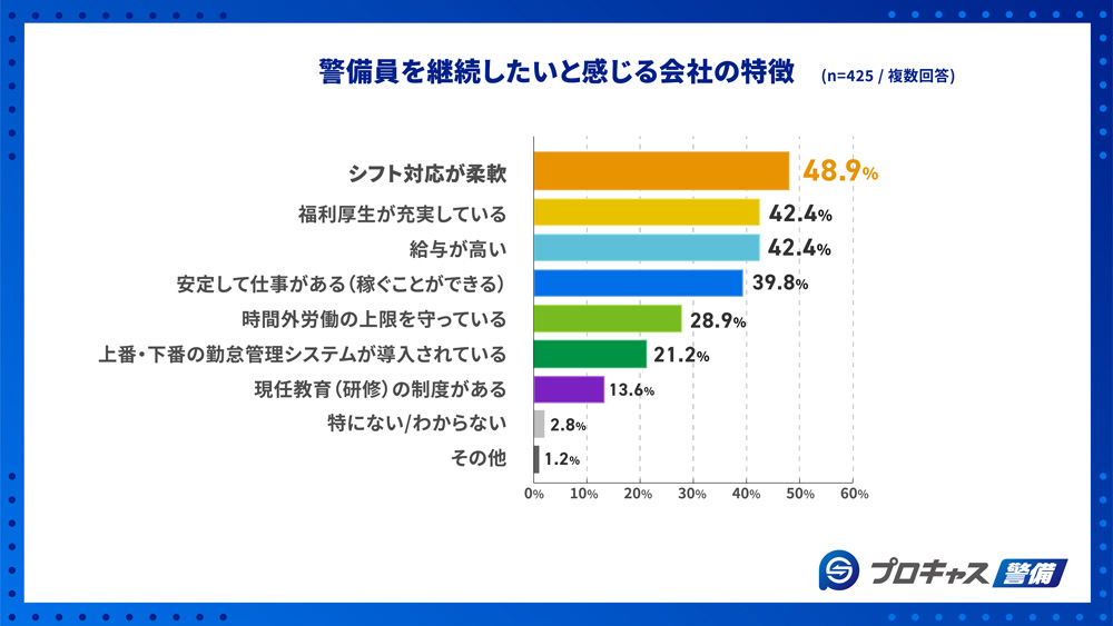 警備員を継続したいと感じる会社の特徴