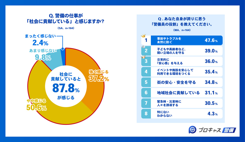 警備の仕事が社会に貢献していると感じますか