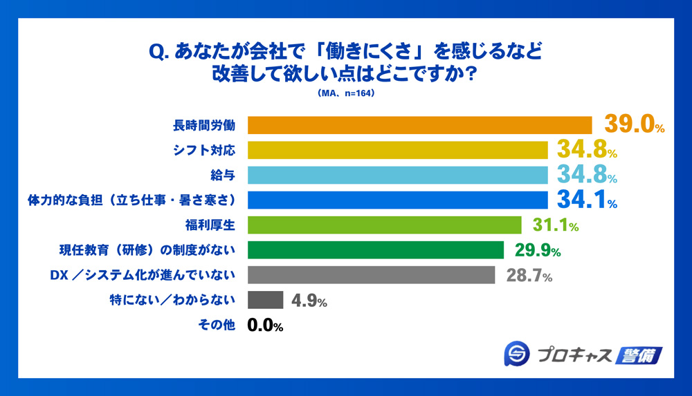 あなたが会社で「働きにくさ」を感じるなど改善してほしい点はどこですか