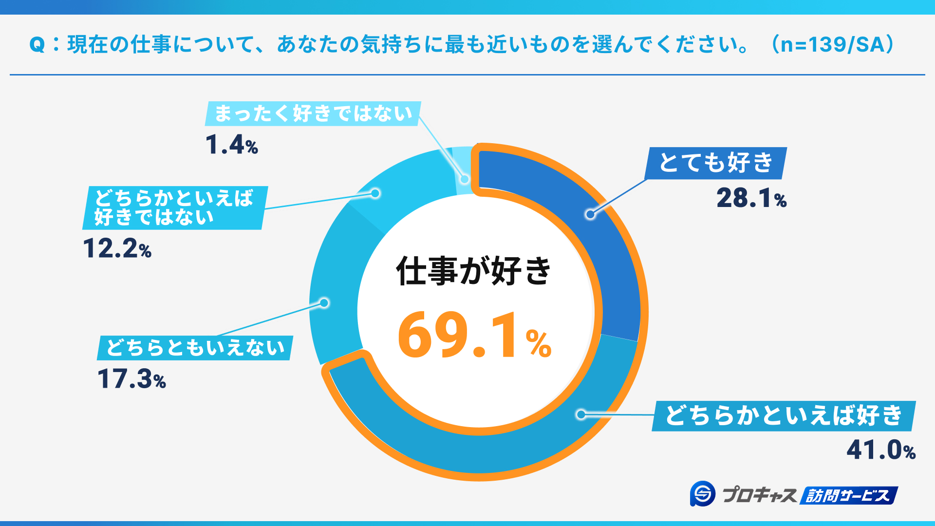 約7割が「仕事が好き」訪問サービスのやりがいは高水準