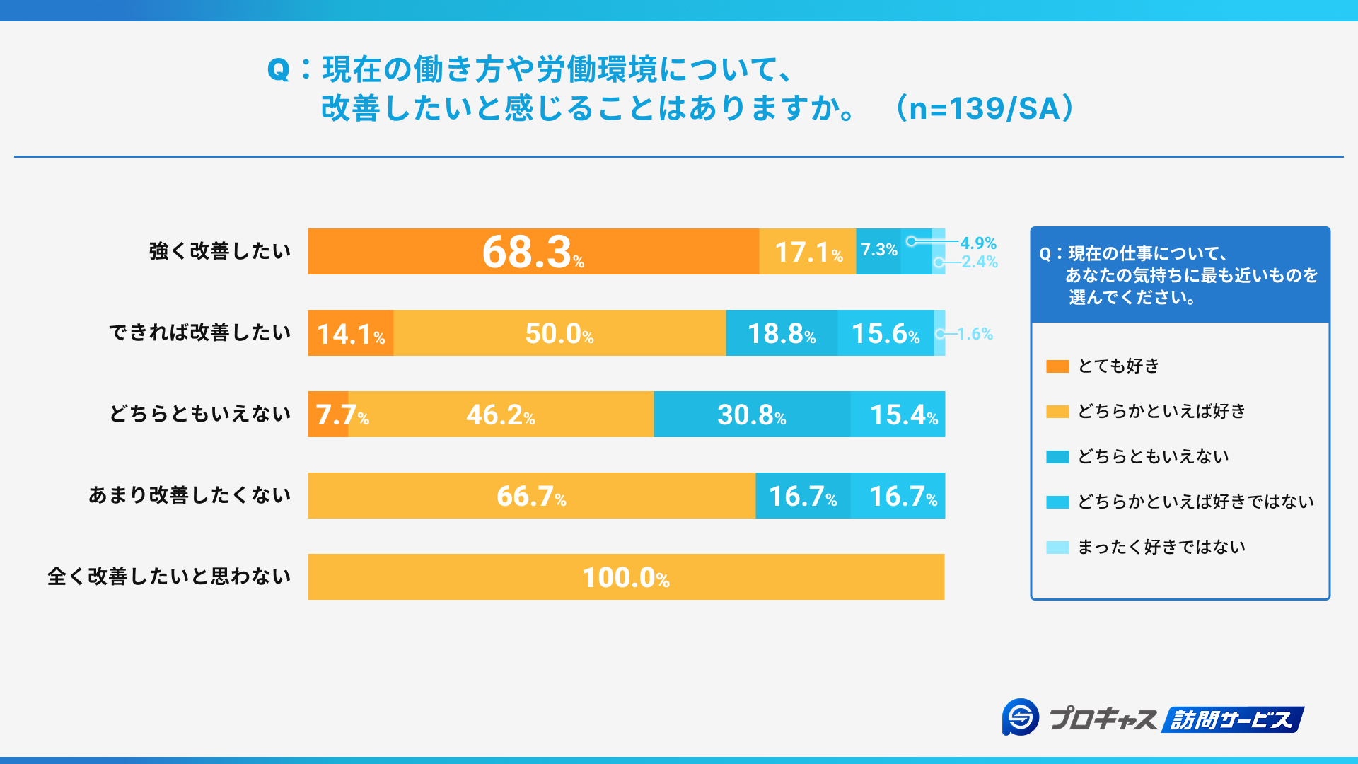 強く環境改善を望む人の68.3％が「仕事がとても好き」より良い働き方を求めている傾向