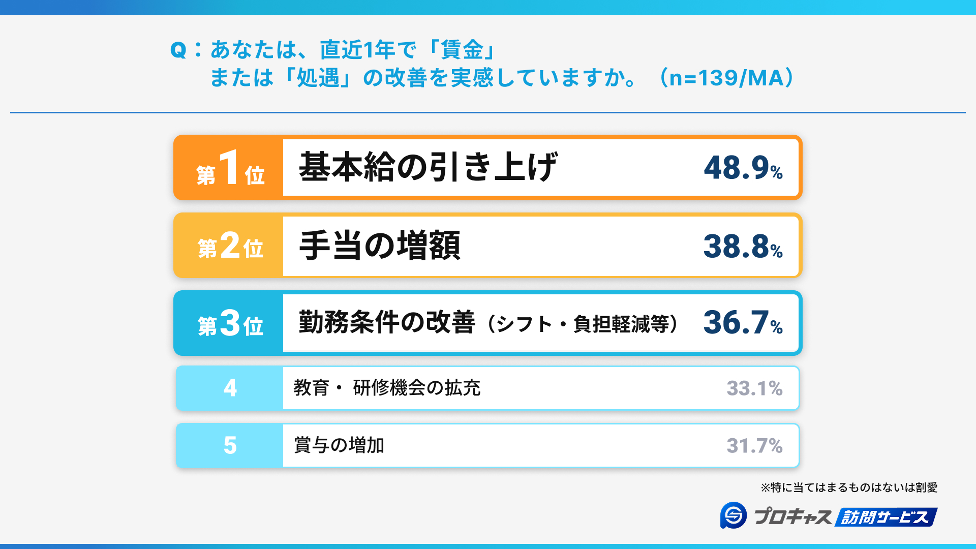 働き方や処遇の変化、67.6％が「何らかの改善を実感」