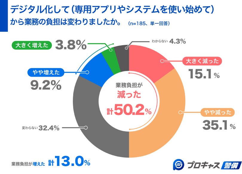 業務の負担は変わりましたか？